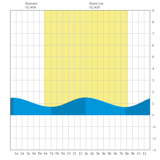 Kent Island Narrows tide chart for Thursday, May 16, 2024