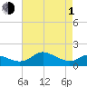 Kent Island Narrows tide chart for Wednesday, May 1, 2024