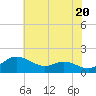 Kent Island Narrows tide chart for Monday, May 20, 2024