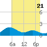 Kent Island Narrows tide chart for Tuesday, May 21, 2024