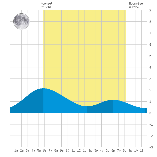 Kent Island Narrows tide chart for Thursday, May 23, 2024