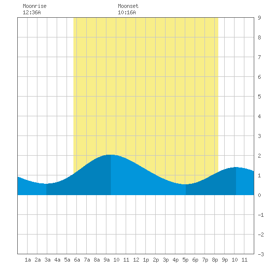 Kent Island Narrows tide chart for Tuesday, May 28, 2024
