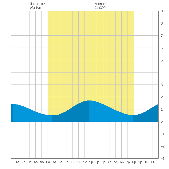 Kent Island Narrows tide chart for Thursday, May 2, 2024