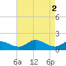 Kent Island Narrows tide chart for Thursday, May 2, 2024