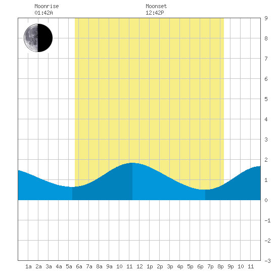 Kent Island Narrows tide chart for Thursday, May 30, 2024