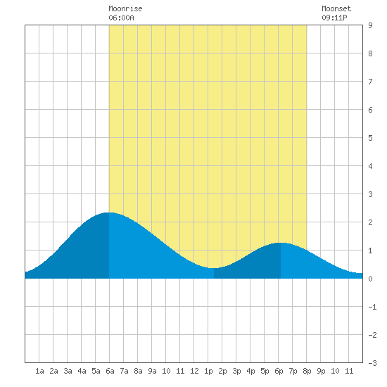 Kent Island Narrows tide chart for Wednesday, May 8, 2024