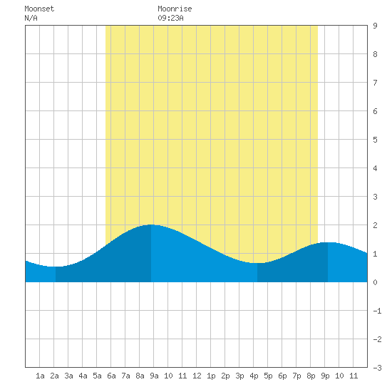 Kent Island Narrows tide chart for Monday, June 10, 2024