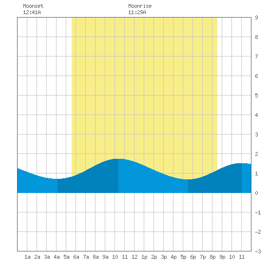 Kent Island Narrows tide chart for Wednesday, June 12, 2024