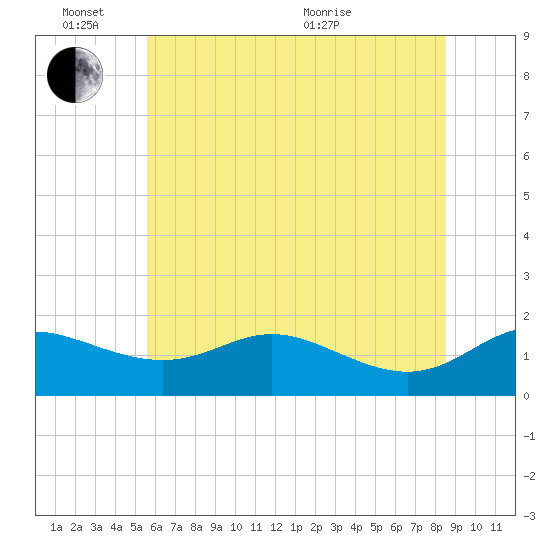 Kent Island Narrows tide chart for Friday, June 14, 2024