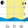 Kent Island Narrows tide chart for Friday, June 14, 2024
