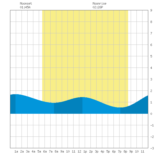 Kent Island Narrows tide chart for Saturday, June 15, 2024