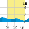 Kent Island Narrows tide chart for Sunday, June 16, 2024