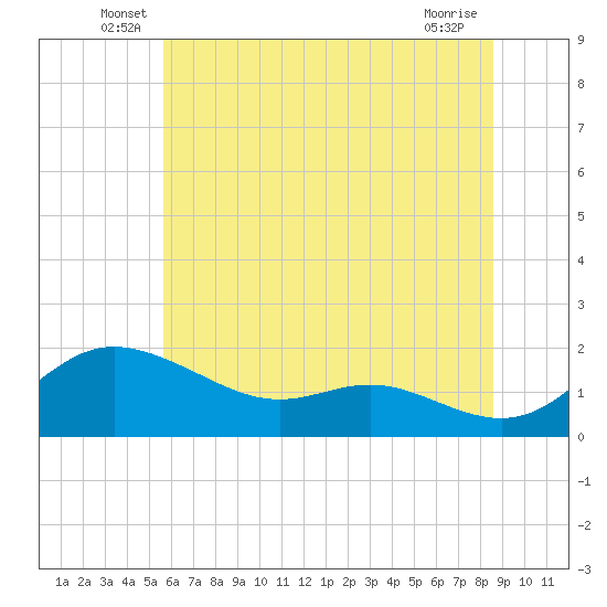 Kent Island Narrows tide chart for Tuesday, June 18, 2024