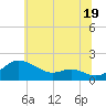 Kent Island Narrows tide chart for Wednesday, June 19, 2024