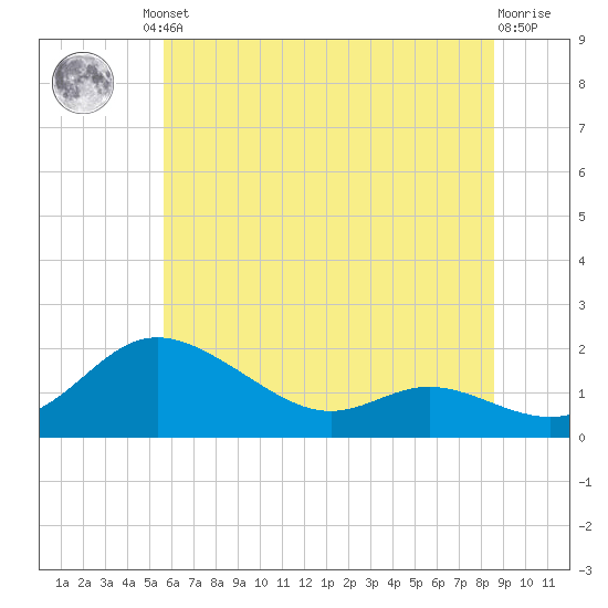 Kent Island Narrows tide chart for Friday, June 21, 2024