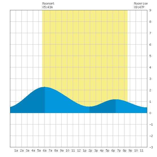 Kent Island Narrows tide chart for Saturday, June 22, 2024