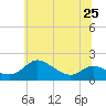 Kent Island Narrows tide chart for Tuesday, June 25, 2024