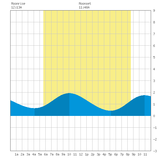 Kent Island Narrows tide chart for Thursday, June 27, 2024
