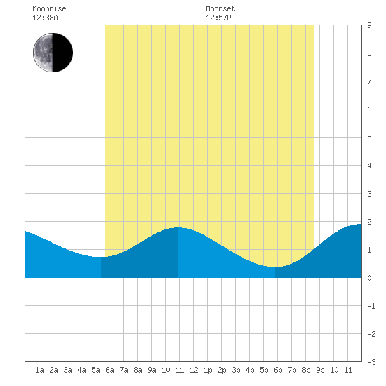 Kent Island Narrows tide chart for Friday, June 28, 2024