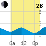 Kent Island Narrows tide chart for Friday, June 28, 2024