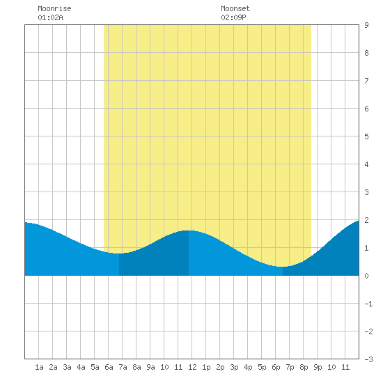 Kent Island Narrows tide chart for Saturday, June 29, 2024