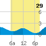 Kent Island Narrows tide chart for Saturday, June 29, 2024