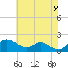 Kent Island Narrows tide chart for Sunday, June 2, 2024