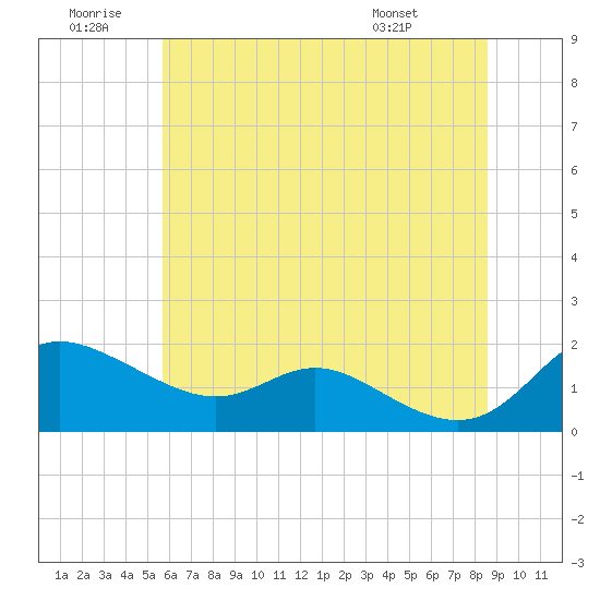 Kent Island Narrows tide chart for Sunday, June 30, 2024