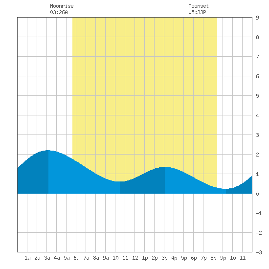 Kent Island Narrows tide chart for Monday, June 3, 2024