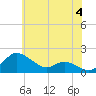 Kent Island Narrows tide chart for Tuesday, June 4, 2024
