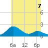 Kent Island Narrows tide chart for Friday, June 7, 2024
