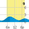 Kent Island Narrows tide chart for Sunday, June 9, 2024