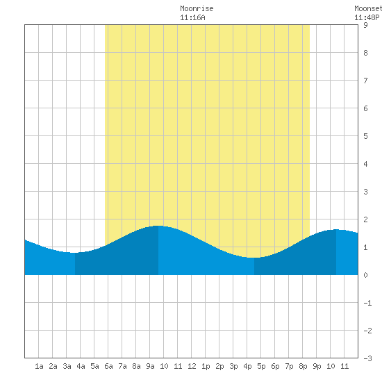 Kent Island Narrows tide chart for Thursday, July 11, 2024