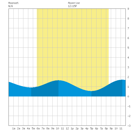 Kent Island Narrows tide chart for Friday, July 12, 2024