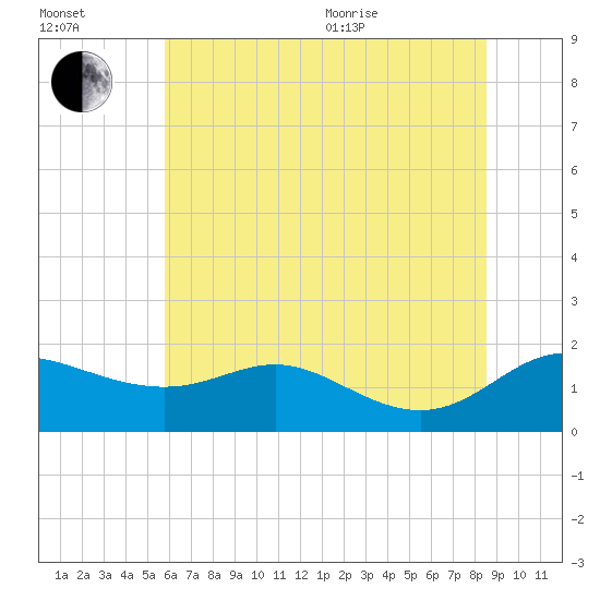 Kent Island Narrows tide chart for Saturday, July 13, 2024