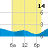 Kent Island Narrows tide chart for Sunday, July 14, 2024
