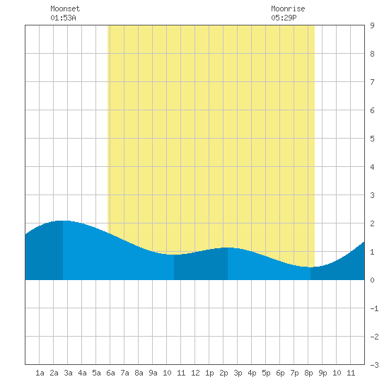 Kent Island Narrows tide chart for Wednesday, July 17, 2024