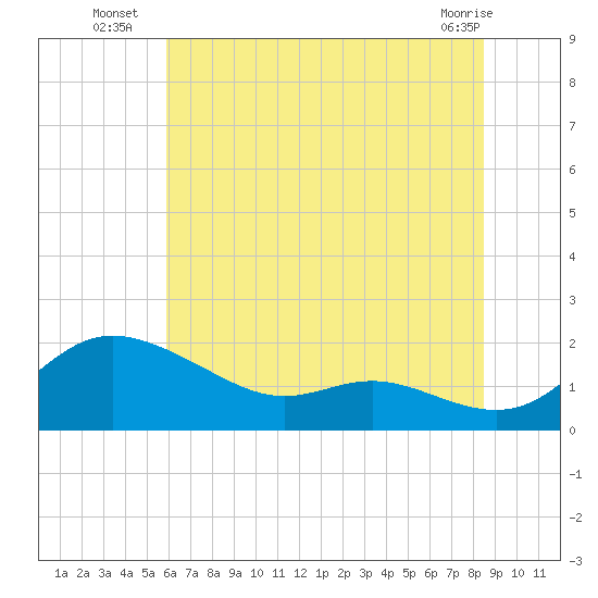 Kent Island Narrows tide chart for Thursday, July 18, 2024