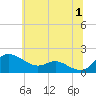 Kent Island Narrows tide chart for Monday, July 1, 2024