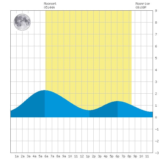 Kent Island Narrows tide chart for Sunday, July 21, 2024