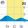 Kent Island Narrows tide chart for Sunday, July 21, 2024