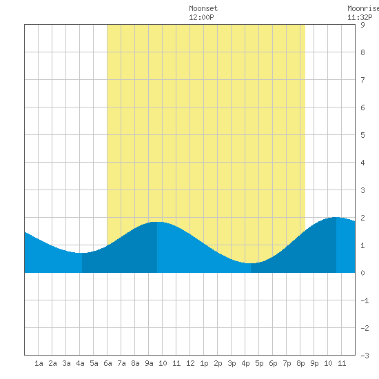 Kent Island Narrows tide chart for Friday, July 26, 2024