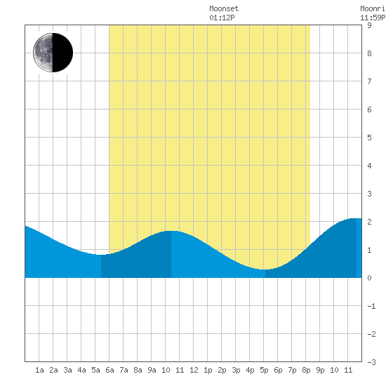 Kent Island Narrows tide chart for Saturday, July 27, 2024