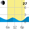 Kent Island Narrows tide chart for Saturday, July 27, 2024