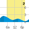 Kent Island Narrows tide chart for Tuesday, July 2, 2024