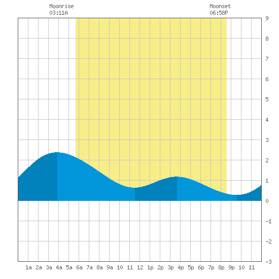Kent Island Narrows tide chart for Wednesday, July 3, 2024