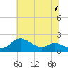 Kent Island Narrows tide chart for Sunday, July 7, 2024