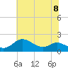 Kent Island Narrows tide chart for Monday, July 8, 2024