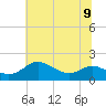 Kent Island Narrows tide chart for Tuesday, July 9, 2024