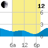 Kent Island Narrows tide chart for Monday, August 12, 2024
